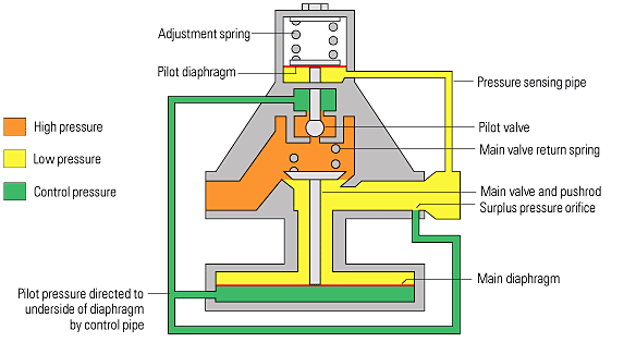 Pressure Control Valve Advanced Fluid Power Inc 